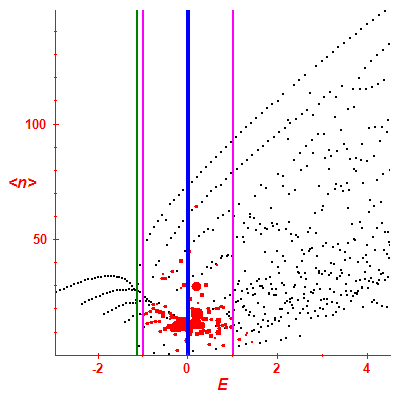 Peres lattice <N>